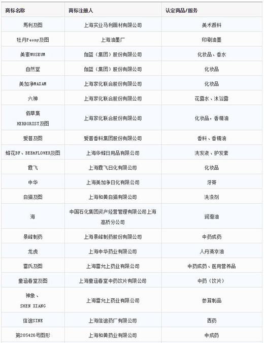 第一批第二批上海市重点商标；；；；；；；っ1