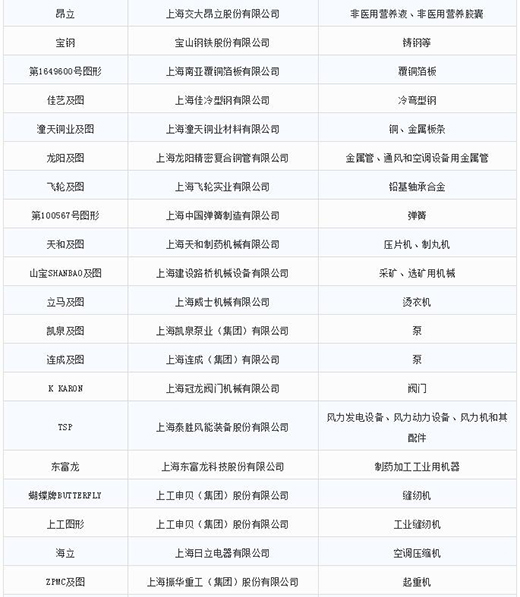 第一批第二批上海市重点商标；；；；；；；っ2